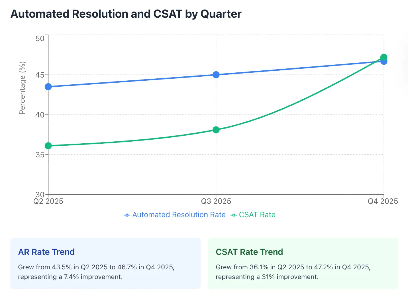 Line graph showing Automated Resolution and CSAT trending upward over Q2-Q4 2025