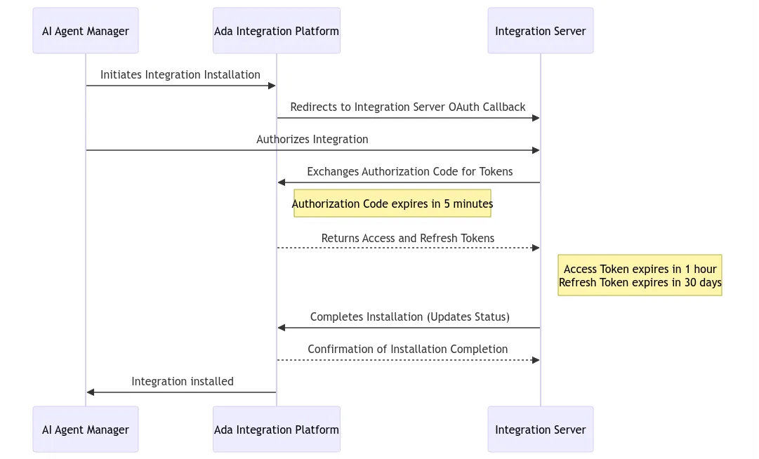 OAuth flow overview