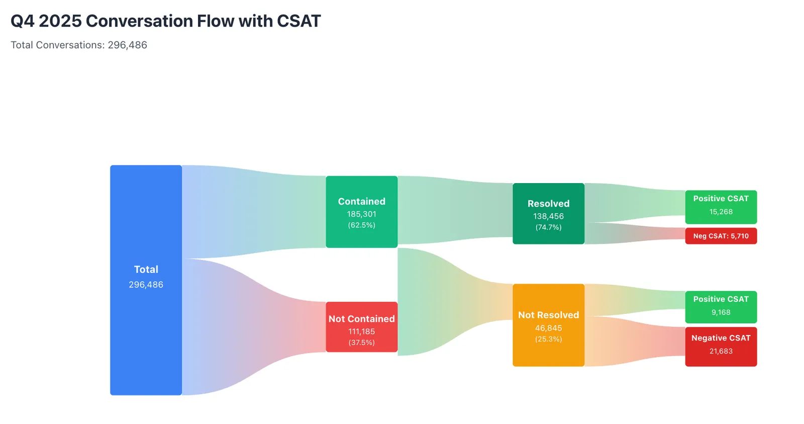 Sankey diagram showing Q4 2025 conversation flow from total conversations through contained/not contained, resolved/not resolved, to positive/negative CSAT