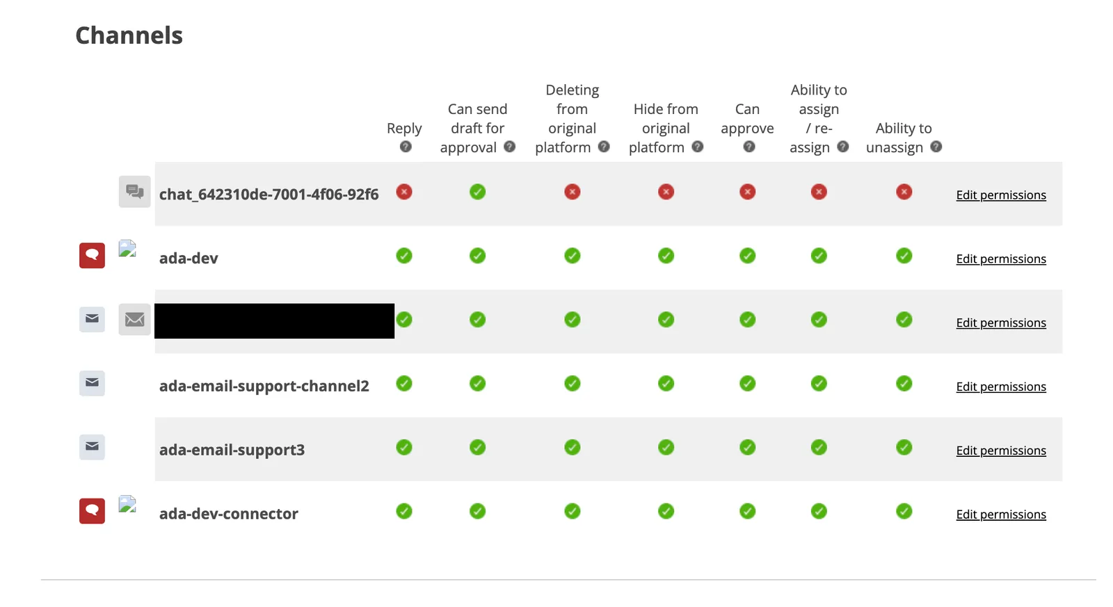 The Channels permission grid in CXone role settings, listing channels alongside Reply, approval, deletion, and assignment permission columns.